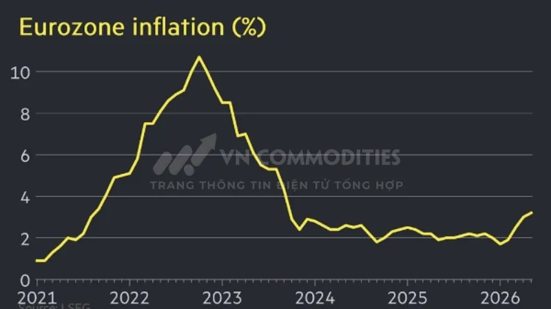 Tốc độ lạm ph&aacute;t ở eurozone qua c&aacute;c năm - Nguồn: LSEG/FT.